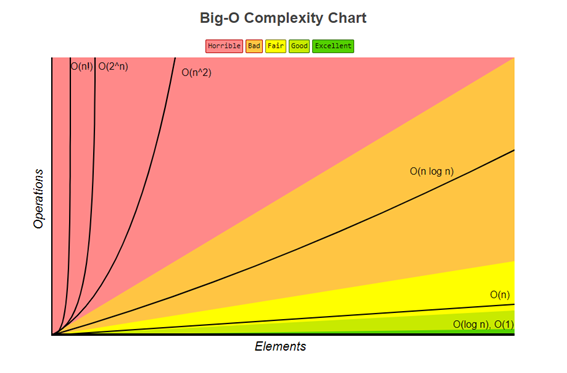 Big O chart